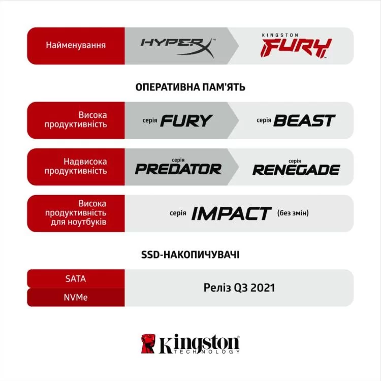 Модуль памяти для ноутбука SoDIMM DDR4 32GB 2666 MHz Fury Impact Kingston Fury (ex.HyperX) (KF426S16IB/32) инструкция - картинка 6