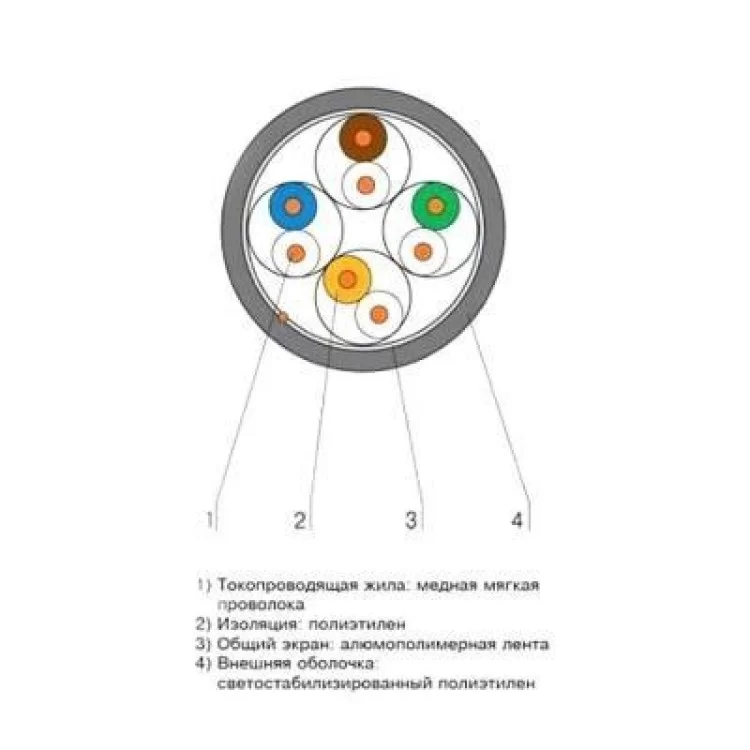 в продажу Кабель мережевий OK-Net F/UTP-cat.6, 305м, зовнішній (КППЭ-ВП (250) 4*2*0,57) - фото 3