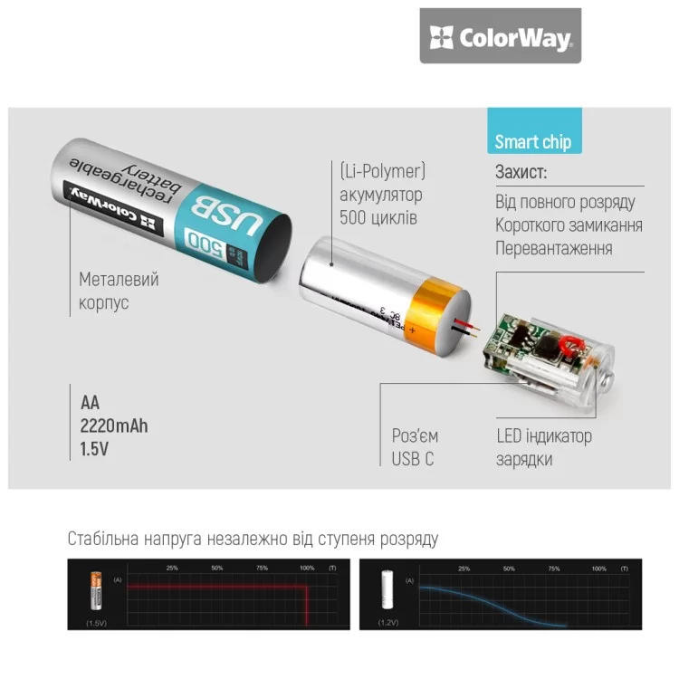 Аккумулятор ColorWay AA USB-С 2220 mAh 1.5V (2шт) (Li-Polymer) (CW-UBAA-10) характеристики - фотография 7