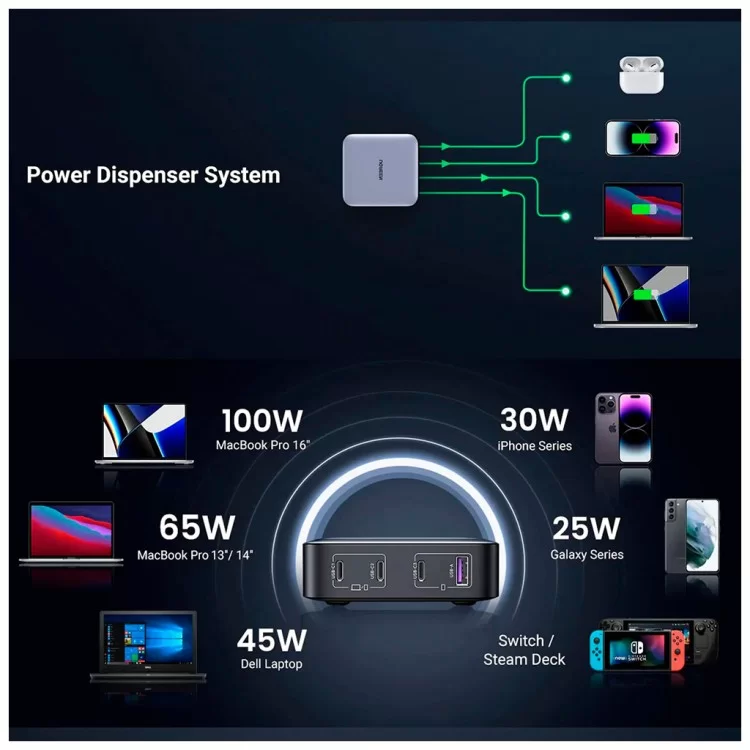 продаємо Зарядний пристрій Ugreen 4xUSB 100W (3xType-C+USB A QC3) GAN Charger Nexode Series Black CD328 (90928) в Україні - фото 4