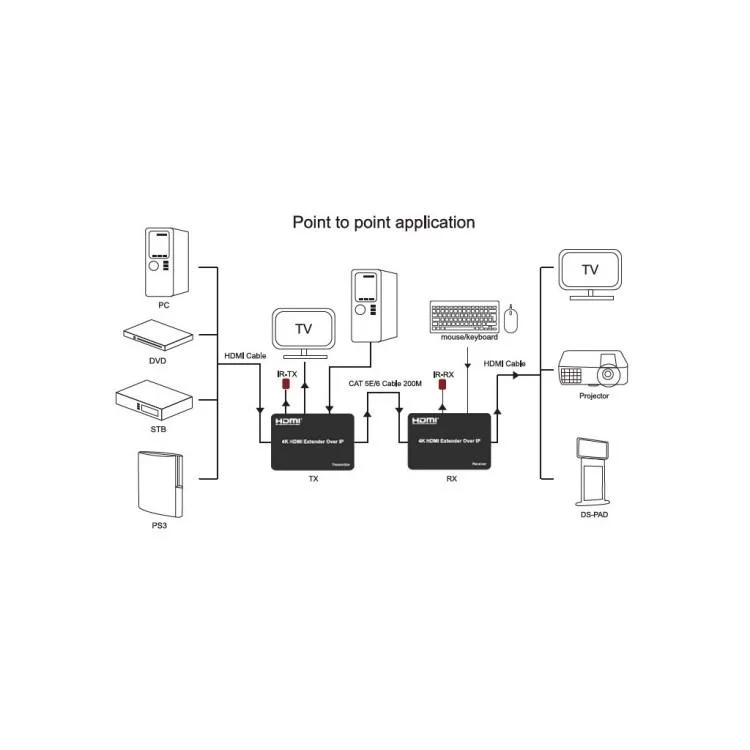 Адаптер HDMI 4K/30hz up to 150m via CAT5E/6 PowerPlant (CA912957) ціна 26 998грн - фотографія 2