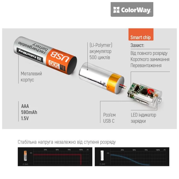 Акумулятор ColorWay AAА USB-С 590 mAh 1.5V (2шт) (Li-Polymer) (CW-UBAAA-09) характеристики - фотографія 7