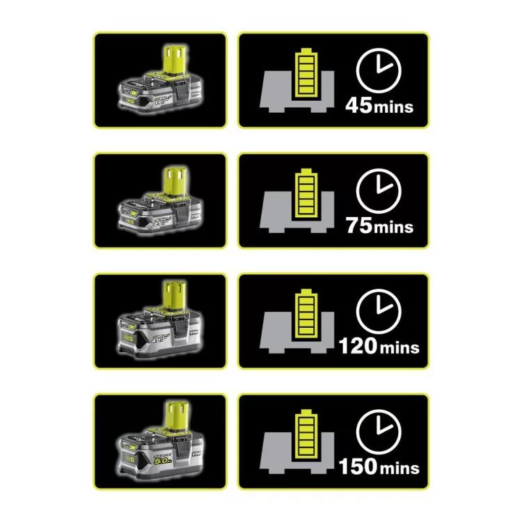 Зарядное устройство для аккумуляторов инструмента Ryobi ONE+ RC18-120, 2 А/г, 18В (5133002891) - фотография 2