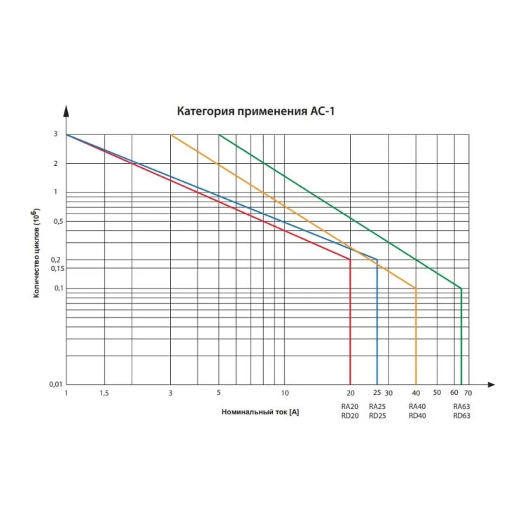 продаем Контактор ETI 002464028 RD 63-31 (230V AC/DC) (AC1) в Украине - фото 4