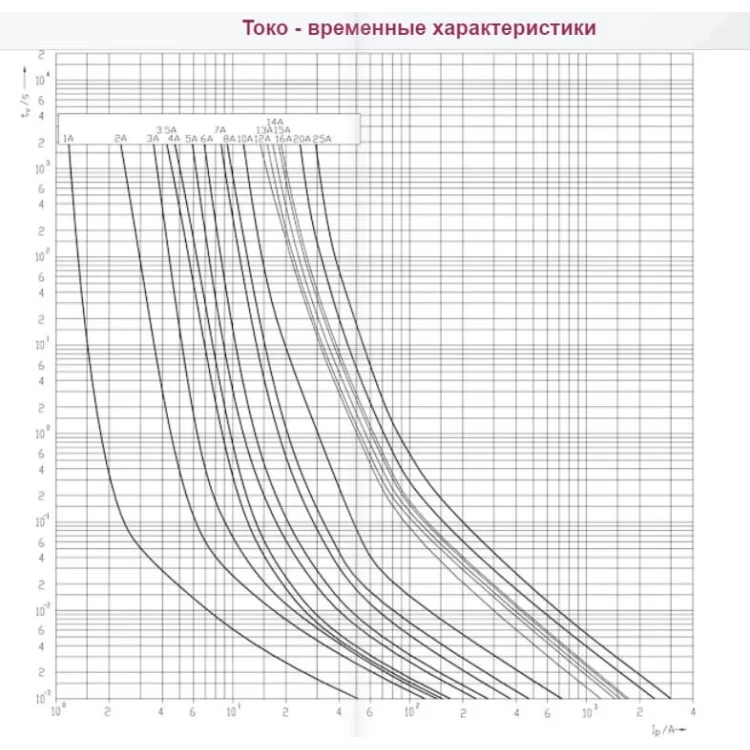 Предохранитель ETI 002625081 CH 10x38 gPV 16A 1000V (30kA) - фотография 2