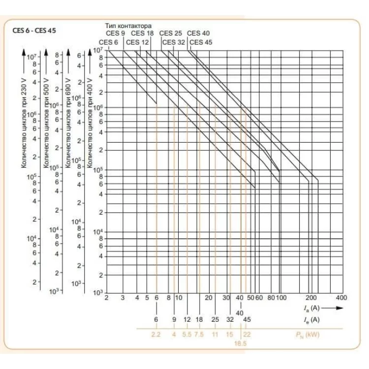 Контактор ETI 004646500 CES 6.10 (2.2 kW) 24V AC характеристики - фотография 7