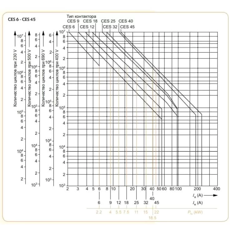Контактор ETI 004646538 CES 18.01 (7.5 kW) 230V AC характеристики - фотографія 7